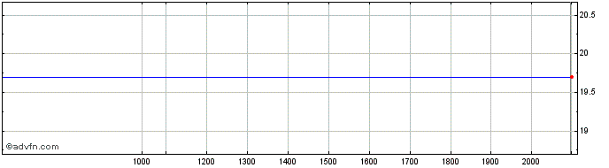 Intraday Avantor Share Price Chart for 29/6/2024