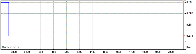 Intraday Australian Agricultural Share Price Chart for 15/6/2024