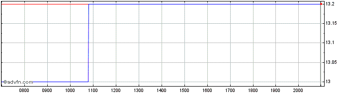 Intraday ASMPT Share Price Chart for 03/6/2024