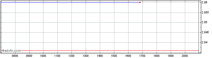 Intraday Chervon Share Price Chart for 26/6/2024