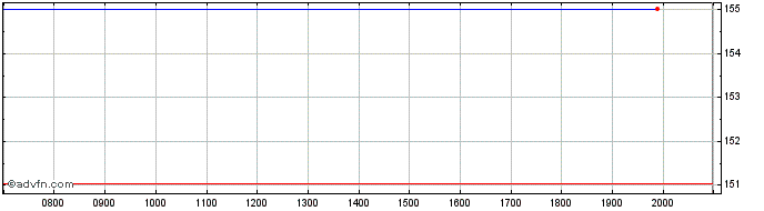 Intraday BNP Paribas  Price Chart for 25/6/2024
