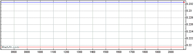 Intraday Berkeley Energia Share Price Chart for 03/6/2024