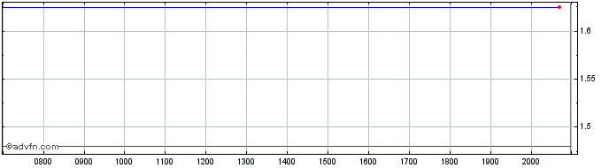 Intraday Charter Hall Social Infr... Share Price Chart for 25/6/2024