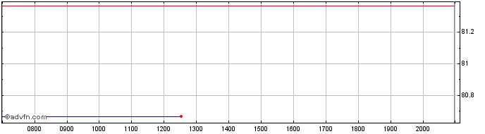 Intraday BASF  Price Chart for 27/6/2024