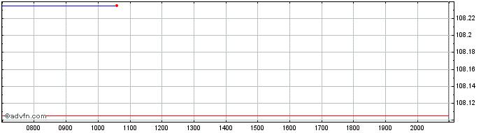 Intraday Federal Republic of Germ...  Price Chart for 02/7/2024