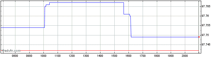 Intraday Bundesrepublik Deutschland  Price Chart for 26/6/2024