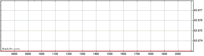 Intraday Bundesanleihe von  Price Chart for 23/6/2024