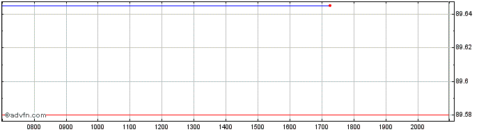 Intraday Federal Republic of Germ...  Price Chart for 03/7/2024