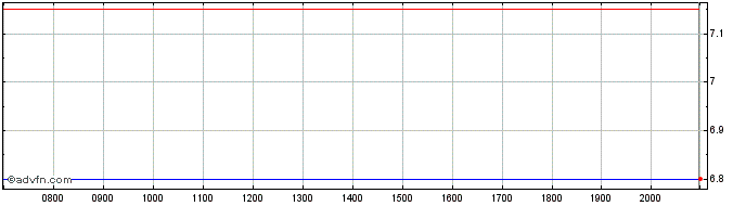 Intraday Bendigo and Adelaide Bank Share Price Chart for 01/6/2024