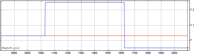 Intraday Bonduelle Share Price Chart for 26/6/2024