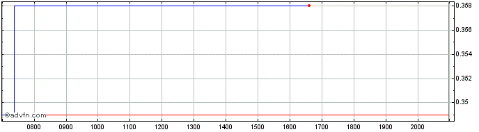 Intraday Ascot Res Share Price Chart for 15/6/2024