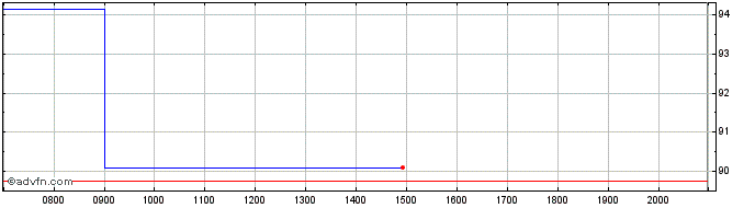 Intraday Federal Republic of Germ...  Price Chart for 03/7/2024