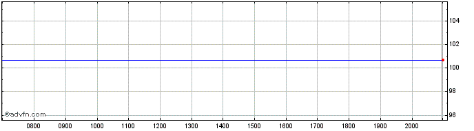 Intraday Bavarian State Bank  Price Chart for 28/6/2024