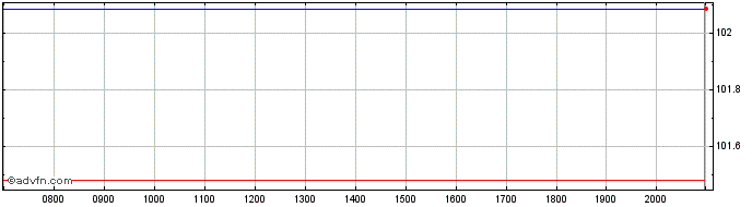 Intraday Bayerische Landesbank  Price Chart for 26/6/2024