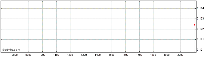 Intraday St Barbara Share Price Chart for 01/7/2024