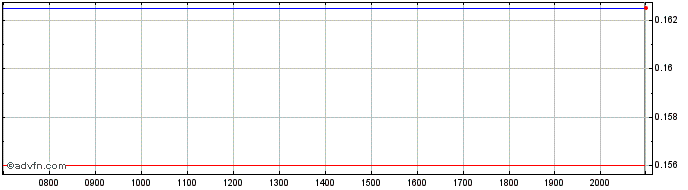 Intraday Burcon Nutrascience Share Price Chart for 03/6/2024