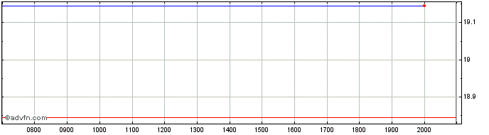 Intraday Bnp Paribas  Price Chart for 17/6/2024