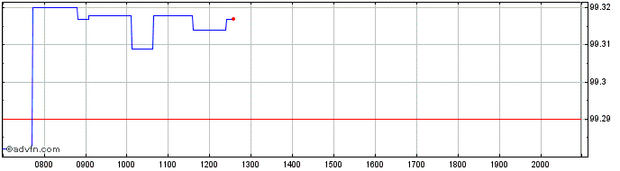 Intraday Bundesrepublik Deutschland  Price Chart for 27/6/2024