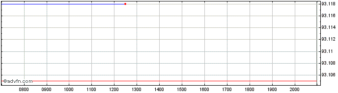 Intraday Deutschland Bundesrepublik  Price Chart for 18/6/2024