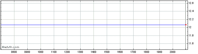 Intraday Boozt AB Share Price Chart for 28/5/2024