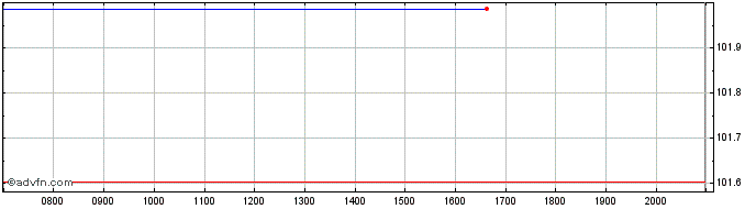 Intraday BNP Paribas  Price Chart for 24/6/2024