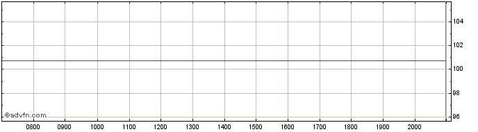 Intraday BNP Paribas  Price Chart for 23/6/2024