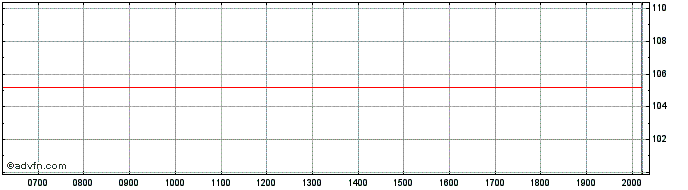 Intraday BNP Paribas  Price Chart for 23/6/2024