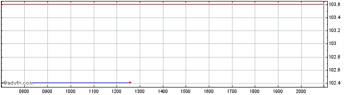 Intraday BNP Paribas  Price Chart for 27/6/2024