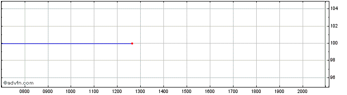 Intraday Bnp Paribas  Price Chart for 27/6/2024