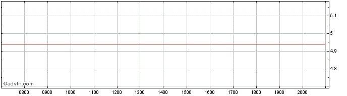 Intraday Invesco Markets Ii  Price Chart for 03/7/2024