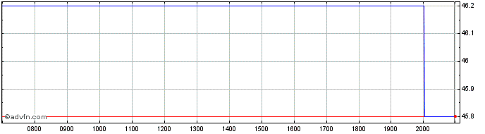 Intraday Bentley Systems Share Price Chart for 02/6/2024