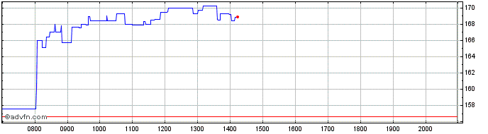 Intraday Be Semiconductor Industr... Share Price Chart for 03/7/2024