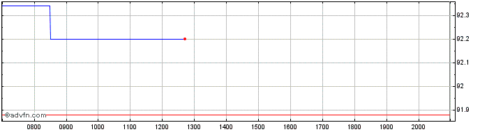 Intraday Brown and Brown Share Price Chart for 27/6/2024