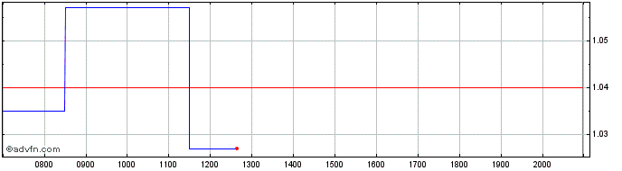 Intraday Bioxcel Therapeutics Share Price Chart for 27/6/2024