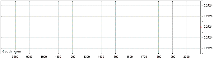 Intraday Cromwell Property Share Price Chart for 26/6/2024