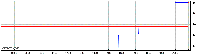 Intraday Crocs Inc Dl 01 Share Price Chart for 26/6/2024