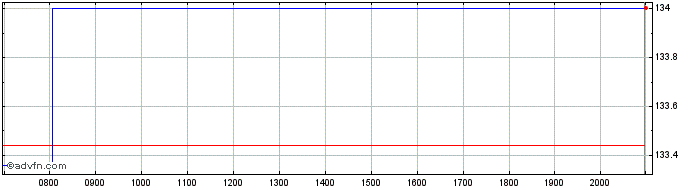 Intraday Frankfurter  Price Chart for 01/7/2024