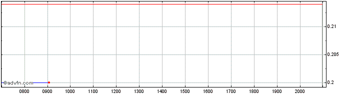 Intraday Canagold Resources Share Price Chart for 26/6/2024