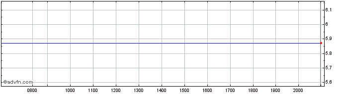 Intraday Ishares Iv  Price Chart for 15/6/2024