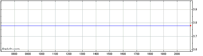 Intraday City Developments Share Price Chart for 17/5/2024