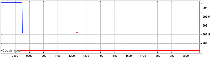 Intraday CDW Share Price Chart for 27/6/2024