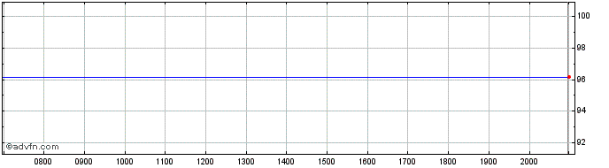 Intraday iShares V  Price Chart for 26/6/2024