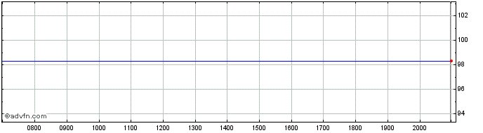 Intraday iShares V  Price Chart for 03/6/2024