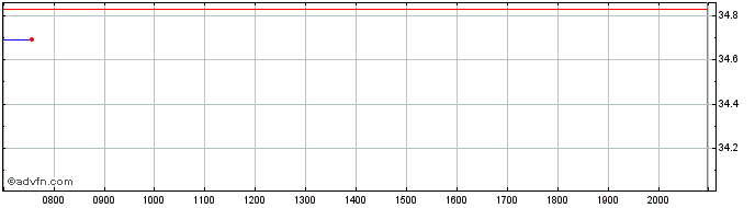 Intraday Cognex Share Price Chart for 26/6/2024