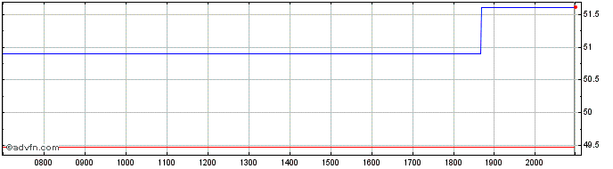 Intraday Chemometec AS Share Price Chart for 15/6/2024