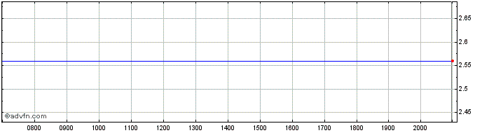 Intraday China Resources Land Share Price Chart for 26/6/2024