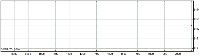 Intraday Coinshares Digital Secur...  Price Chart for 26/6/2024