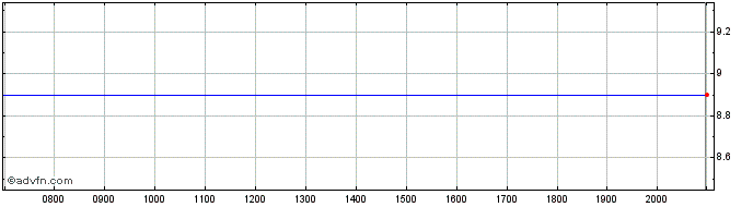 Intraday CryoPort Share Price Chart for 23/5/2024