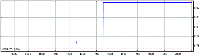 Intraday Global X ETF ICAV  Price Chart for 28/6/2024