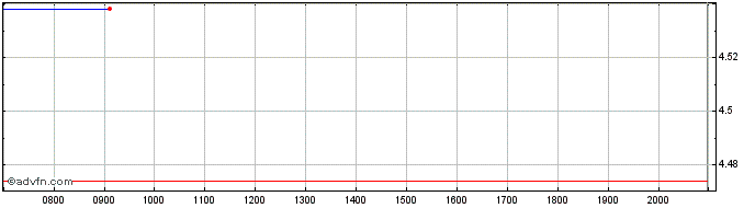 Intraday Invesco Markets  Price Chart for 26/6/2024